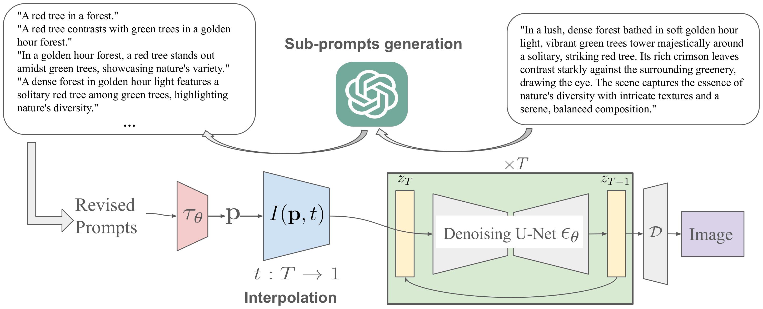 Prompt decomposition